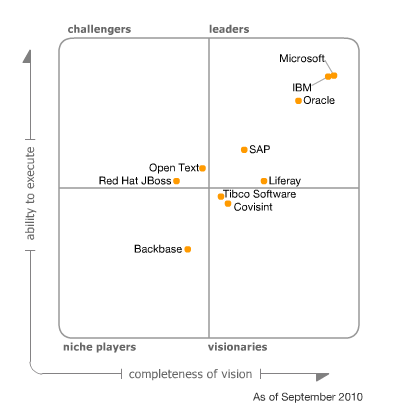 Liferay Named a Leader in Leading Industry Analyst Firm’s Magic Quadrant for Horizontal Portals