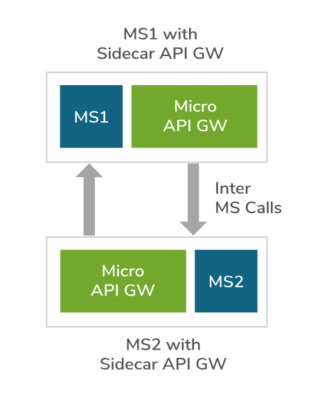 WSO2 API Microgateway